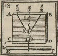 Picture 13 of 25 from Supplément a La magie blanche dévoilée : contenant l'explication de plusieurs tours nouveaux joués depuis peu à Londres, avec des éclaircissemens sur les artifices des joueurs de profession : les cadrans sympathiques, le mouvement perpétuel, les chevaux savans, les poupées parlantes, les automates dansants, les ventriloques, les sabots élastiques, &c., &c (1785), leaf 142