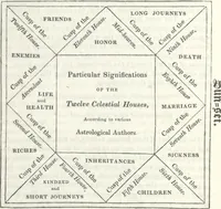 Picture 4 of 10 from A manual of astrology, or The book of the stars: which contains every requisite illustration of the celestial science; or the art of foretelling future events, by the influences of the heavenly bodies ... Illustrated and exemplified by ... diagrams and three elegant engravings (1837), leaf 105