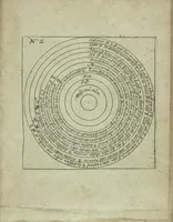 An illustration from Wolffgangi Hildebrands neu-vermehrt, vortrefflich, ausserlesen curieuses Kunst und Wunderbuch : darinnen begriffen wunderbahre Geheimnüsse und Kunststücke, wie man nemlich mit dem gantzen menschlichen Cörper zahmen und wilden Thieren, Vogeln, Fischen, Ungezieffern, allerley Gewächsen und Pflantzungen : auch sonsten fast unerhörte wunderbahrliche Sachen verrichten : auch etliche Wunder-Schrifften künstlich zu bereiten : zu löblicher und lustiger Ubung gebrauchen und die Zeit nützlich zu vertreiben, beneben Erzehlung vieler wunderlichen Dingen, so hin und wieder in der Welt gefunden werden : mit angehengter Beschreibung des Paradiess Luft-Garten und Planetenbuche, dabey eine vollkommene Beschreibung der Physiognomiae, Chiromantiae und Distillir-Kunst (1704)