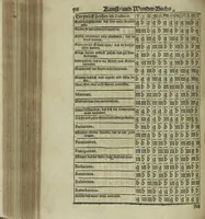 An illustration from Wolffgangi Hildebrands neu-vermehrt, vortrefflich, ausserlesen curieuses Kunst und Wunderbuch : darinnen begriffen wunderbahre Geheimnüsse und Kunststücke, wie man nemlich mit dem gantzen menschlichen Cörper zahmen und wilden Thieren, Vogeln, Fischen, Ungezieffern, allerley Gewächsen und Pflantzungen : auch sonsten fast unerhörte wunderbahrliche Sachen verrichten : auch etliche Wunder-Schrifften künstlich zu bereiten : zu löblicher und lustiger Ubung gebrauchen und die Zeit nützlich zu vertreiben, beneben Erzehlung vieler wunderlichen Dingen, so hin und wieder in der Welt gefunden werden : mit angehengter Beschreibung des Paradiess Luft-Garten und Planetenbuche, dabey eine vollkommene Beschreibung der Physiognomiae, Chiromantiae und Distillir-Kunst (1704)
