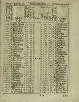 An illustration from Wolffgangi Hildebrands neu-vermehrt, vortrefflich, ausserlesen curieuses Kunst und Wunderbuch : darinnen begriffen wunderbahre Geheimnüsse und Kunststücke, wie man nemlich mit dem gantzen menschlichen Cörper zahmen und wilden Thieren, Vogeln, Fischen, Ungezieffern, allerley Gewächsen und Pflantzungen : auch sonsten fast unerhörte wunderbahrliche Sachen verrichten : auch etliche Wunder-Schrifften künstlich zu bereiten : zu löblicher und lustiger Ubung gebrauchen und die Zeit nützlich zu vertreiben, beneben Erzehlung vieler wunderlichen Dingen, so hin und wieder in der Welt gefunden werden : mit angehengter Beschreibung des Paradiess Luft-Garten und Planetenbuche, dabey eine vollkommene Beschreibung der Physiognomiae, Chiromantiae und Distillir-Kunst (1704)