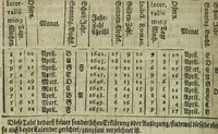 An illustration from Wolffgangi Hildebrands neu-vermehrt, vortrefflich, ausserlesen curieuses Kunst und Wunderbuch : darinnen begriffen wunderbahre Geheimnüsse und Kunststücke, wie man nemlich mit dem gantzen menschlichen Cörper zahmen und wilden Thieren, Vogeln, Fischen, Ungezieffern, allerley Gewächsen und Pflantzungen : auch sonsten fast unerhörte wunderbahrliche Sachen verrichten : auch etliche Wunder-Schrifften künstlich zu bereiten : zu löblicher und lustiger Ubung gebrauchen und die Zeit nützlich zu vertreiben, beneben Erzehlung vieler wunderlichen Dingen, so hin und wieder in der Welt gefunden werden : mit angehengter Beschreibung des Paradiess Luft-Garten und Planetenbuche, dabey eine vollkommene Beschreibung der Physiognomiae, Chiromantiae und Distillir-Kunst (1704)
