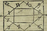 An illustration from Wolffgangi Hildebrands neu-vermehrt, vortrefflich, ausserlesen curieuses Kunst und Wunderbuch : darinnen begriffen wunderbahre Geheimnüsse und Kunststücke, wie man nemlich mit dem gantzen menschlichen Cörper zahmen und wilden Thieren, Vogeln, Fischen, Ungezieffern, allerley Gewächsen und Pflantzungen : auch sonsten fast unerhörte wunderbahrliche Sachen verrichten : auch etliche Wunder-Schrifften künstlich zu bereiten : zu löblicher und lustiger Ubung gebrauchen und die Zeit nützlich zu vertreiben, beneben Erzehlung vieler wunderlichen Dingen, so hin und wieder in der Welt gefunden werden : mit angehengter Beschreibung des Paradiess Luft-Garten und Planetenbuche, dabey eine vollkommene Beschreibung der Physiognomiae, Chiromantiae und Distillir-Kunst (1704)