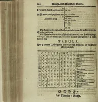 An illustration from Wolffgangi Hildebrands neu-vermehrt, vortrefflich, ausserlesen curieuses Kunst und Wunderbuch : darinnen begriffen wunderbahre Geheimnüsse und Kunststücke, wie man nemlich mit dem gantzen menschlichen Cörper zahmen und wilden Thieren, Vogeln, Fischen, Ungezieffern, allerley Gewächsen und Pflantzungen : auch sonsten fast unerhörte wunderbahrliche Sachen verrichten : auch etliche Wunder-Schrifften künstlich zu bereiten : zu löblicher und lustiger Ubung gebrauchen und die Zeit nützlich zu vertreiben, beneben Erzehlung vieler wunderlichen Dingen, so hin und wieder in der Welt gefunden werden : mit angehengter Beschreibung des Paradiess Luft-Garten und Planetenbuche, dabey eine vollkommene Beschreibung der Physiognomiae, Chiromantiae und Distillir-Kunst (1704)