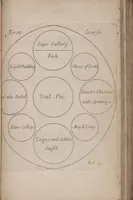 Picture 20 of 24 from Royal cookery, or, The complete court-cook : containing the choicest receipts in all the particular branches of cookery now in use in the Queen's palaces of St. James's, Kensington, Hampton-Court, and Windsor : with near forty figures (curiously engraven on copper) of the magnificent entertainments at coronations, instalment, balls, weddings, &c. at court ... (1710), leaf 135