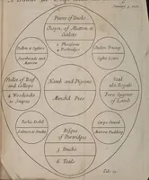 Picture 2 of 24 from Royal cookery, or, The complete court-cook : containing the choicest receipts in all the particular branches of cookery now in use in the Queen's palaces of St. James's, Kensington, Hampton-Court, and Windsor : with near forty figures (curiously engraven on copper) of the magnificent entertainments at coronations, instalment, balls, weddings, &c. at court ... (1710), leaf 33