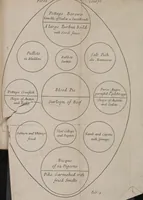 Picture 10 of 24 from Royal cookery, or, The complete court-cook : containing the choicest receipts in all the particular branches of cookery now in use in the Queen's palaces of St. James's, Kensington, Hampton-Court, and Windsor : with near forty figures (curiously engraven on copper) of the magnificent entertainments at coronations, instalment, balls, weddings, &c. at court ... (1710), leaf 77