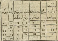 An illustration from A rich cabinet, with variety of inventions: unlock'd and open'd, for the recreation of ingenious spirits ... being receipts and conceits of several natures ... As also variety of recreative fire-works ... Whereunto is added divers experiments in drawing, painting, arithmetick, geometry, astronomy, and other parts of the mathematicks. Likewise directions for ringing the most usual peals (1677)