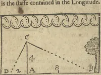 Picture 45 of 49 from A rich cabinet, with variety of inventions: unlock'd and open'd, for the recreation of ingenious spirits ... being receipts and conceits of several natures ... As also variety of recreative fire-works ... Whereunto is added divers experiments in drawing, painting, arithmetick, geometry, astronomy, and other parts of the mathematicks. Likewise directions for ringing the most usual peals (1677), leaf 202