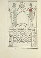 Picture 2 of 2 from Tractatus de [con]sanguinitate & affinitate (1489), leaf 29