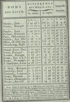 Picture 12 of 19 from Calendrier solaire, perpétuel et universel (1789), leaf 28