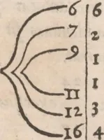 Picture 4 of 8 from Arithmeticae practicae methodus facilis (1556), leaf 69