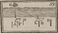 An illustration from Codicile de Jérome Sharp, professeur de physique amusante; où l'on trouve, parmi plusieurs tours dont il n'est point parlé dans son testament, diverses récréations relatives aux sciences & beaux-arts. Pour servir de troisième suite à la Magie blanche dévoilée (1791)