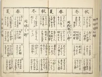 An illustration from Handbook of Fashionable Cuisine for the Epicures of Edo (Edo ryūkō ryōri tsū taizen) (1822)