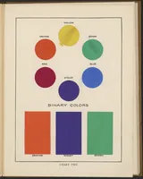 An illustration from The Theory and Practice of Color (1918)