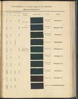 Picture 15 of 53 from Echtheits - Tabellen der Substantiven Baumwollfarbstoffe (1900), leaf 43