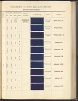 Picture 24 of 53 from Echtheits - Tabellen der Substantiven Baumwollfarbstoffe (1900), leaf 63
