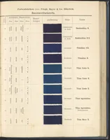 Picture 27 of 53 from Echtheits - Tabellen der Substantiven Baumwollfarbstoffe (1900), leaf 71
