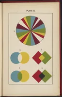 An illustration from Colour : A Handbook of the Theory of Colour (1900)
