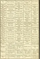 Picture 31 of 106 from The astrologer of the nineteenth century / By the members of the Mercurii: Raphael ... and other sideral [sic] artists. (1825), leaf 318