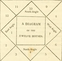 Picture 44 of 106 from The astrologer of the nineteenth century / By the members of the Mercurii: Raphael ... and other sideral [sic] artists. (1825), leaf 340