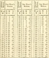 An illustration from The astrologer of the nineteenth century / By the members of the Mercurii: Raphael ... and other sideral [sic] artists. (1825)