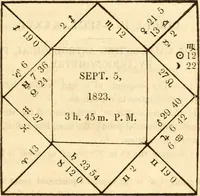 Picture 50 of 106 from The astrologer of the nineteenth century / By the members of the Mercurii: Raphael ... and other sideral [sic] artists. (1825), leaf 407