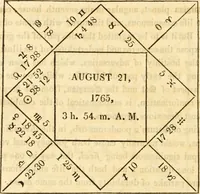 An illustration from The astrologer of the nineteenth century / By the members of the Mercurii: Raphael ... and other sideral [sic] artists. (1825)