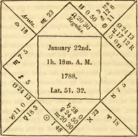An illustration from The astrologer of the nineteenth century / By the members of the Mercurii: Raphael ... and other sideral [sic] artists. (1825)