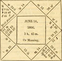 Picture 79 of 106 from The astrologer of the nineteenth century / By the members of the Mercurii: Raphael ... and other sideral [sic] artists. (1825), leaf 478