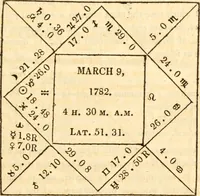 An illustration from The astrologer of the nineteenth century / By the members of the Mercurii: Raphael ... and other sideral [sic] artists. (1825)