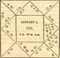 An illustration from The astrologer of the nineteenth century / By the members of the Mercurii: Raphael ... and other sideral [sic] artists. (1825)