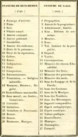 Picture 1 of 2 from Qu'est-ce que la phrénologie? : ou essai sur la signification et la valeur des systèmes de psychologie en général, et de celui de Gall en particulier / par F. Lélut. (1836), leaf 437