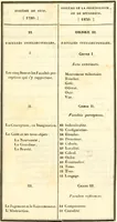 An illustration from Qu'est-ce que la phrénologie? : ou essai sur la signification et la valeur des systèmes de psychologie en général, et de celui de Gall en particulier / par F. Lélut. (1836)