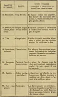 Picture 4 of 4 from Magnétisme et magnétothérapie / par le Comte de Szapáry. (1854), leaf 497