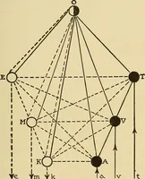 An illustration from The marvels beyond science : (L'occultisme hier et aujourd'hui; le merveilleux préscientifique) : being a record of progress made in the reduction of occult phenomena to a scientific basis / by Joseph Grasset ; with a preface by Emile Faguet ; authorized English translation of the 2d rev. and enl. French ed. by René Jacques Tubeuf. (1910)