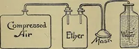 An illustration from Modern surgery, general and operative / by John Chalmers DaCosta. (1914)