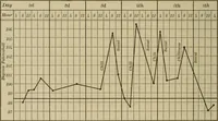 An illustration from The diagnostics of internal medicine : a clinical treatise upon the recognised principles of medical diagnosis, prepared for the use of students and practitioners of medicine / by Glentworth Reeve Butler ... ; with five coloured plates and two hundred and seventy-two illustrations and charts in the text. (1909)