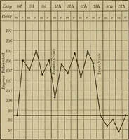 An illustration from The diagnostics of internal medicine : a clinical treatise upon the recognised principles of medical diagnosis, prepared for the use of students and practitioners of medicine / by Glentworth Reeve Butler ... ; with five coloured plates and two hundred and seventy-two illustrations and charts in the text. (1909)