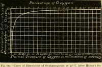 Picture 88 of 351 from A manual of physiology : with practical exercises / by G. N. Stewart ; with coloured plate and 467 other illustrations. (1914), leaf 275