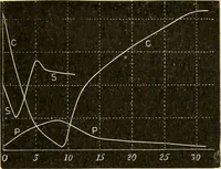 An illustration from A manual of physiology : with practical exercises / by G. N. Stewart ; with coloured plate and 467 other illustrations. (1914)