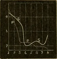 An illustration from A manual of physiology : with practical exercises / by G. N. Stewart ; with coloured plate and 467 other illustrations. (1914)