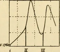 An illustration from A manual of physiology : with practical exercises / by G. N. Stewart ; with coloured plate and 467 other illustrations. (1914)