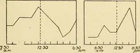 An illustration from A manual of physiology : with practical exercises / by G. N. Stewart ; with coloured plate and 467 other illustrations. (1914)