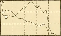 Picture 150 of 351 from A manual of physiology : with practical exercises / by G. N. Stewart ; with coloured plate and 467 other illustrations. (1914), leaf 617