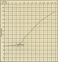 Picture 22 of 129 from The diseases of infancy and childhood : for the use of students and practitioners of medicine / by L. Emmett Holt and John Howland. (1911), leaf 203