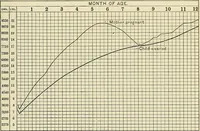 Picture 23 of 129 from The diseases of infancy and childhood : for the use of students and practitioners of medicine / by L. Emmett Holt and John Howland. (1911), leaf 205