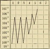 An illustration from The diseases of infancy and childhood : for the use of students and practitioners of medicine / by L. Emmett Holt and John Howland. (1911)