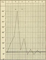 An illustration from The diseases of infancy and childhood : for the use of students and practitioners of medicine / by L. Emmett Holt and John Howland. (1911)