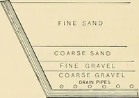 An illustration from A manual of practical hygiene for students, physicians, and health officers / By Charles Harrington. (1914)